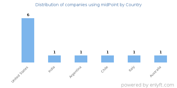 midPoint customers by country