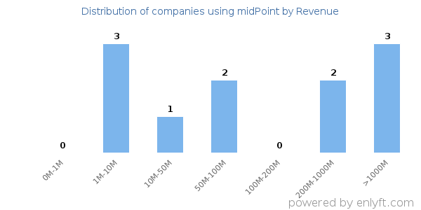 midPoint clients - distribution by company revenue