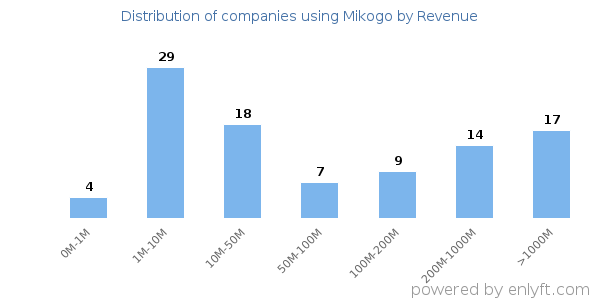 Mikogo clients - distribution by company revenue