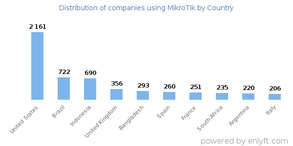 MikroTik customers by country