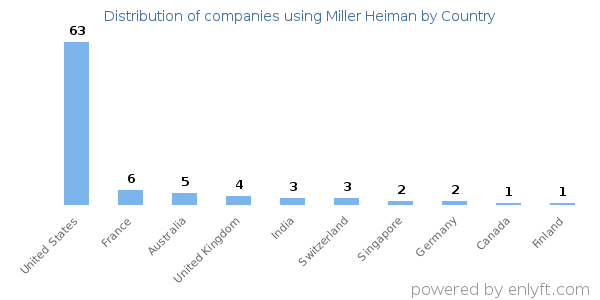 Miller Heiman customers by country