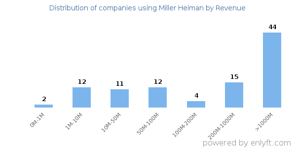 Miller Heiman clients - distribution by company revenue