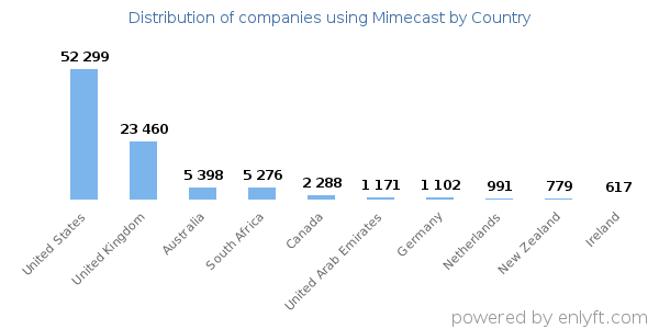 Mimecast customers by country