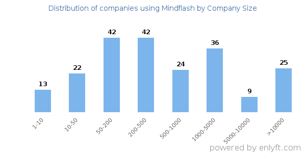 Companies using Mindflash, by size (number of employees)