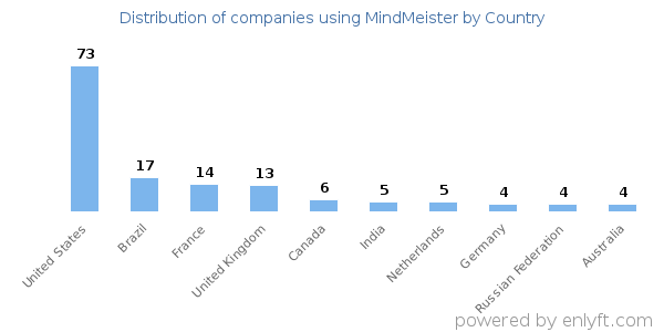 MindMeister customers by country