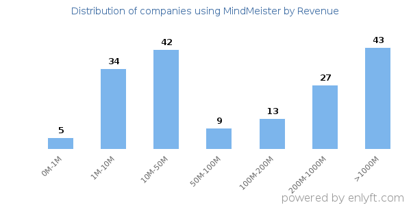 MindMeister clients - distribution by company revenue