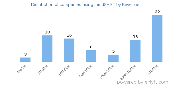 mindSHIFT clients - distribution by company revenue