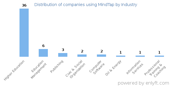 Companies using MindTap - Distribution by industry