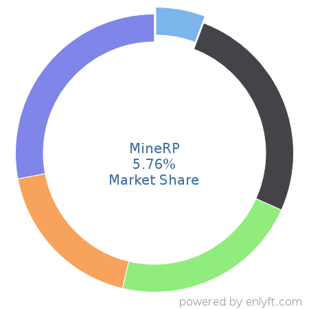 MineRP market share in Mining is about 5.76%