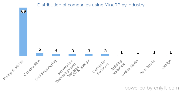 Companies using MineRP - Distribution by industry