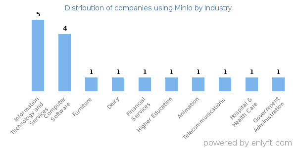 Companies using Minio - Distribution by industry