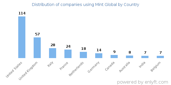Mint Global customers by country