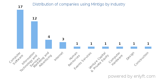 Companies using Mintigo - Distribution by industry