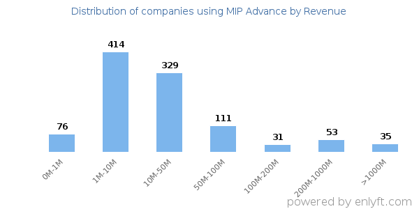 MIP Advance clients - distribution by company revenue