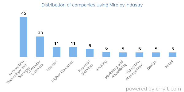 Companies using Miro - Distribution by industry