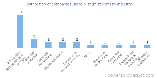 Companies using Mist (mist.com) - Distribution by industry