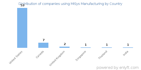 MISys Manufacturing customers by country