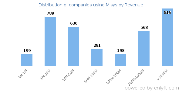 Misys clients - distribution by company revenue