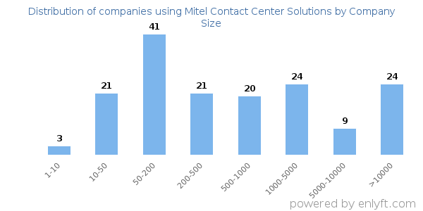 Companies using Mitel Contact Center Solutions, by size (number of employees)