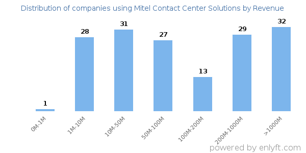Mitel Contact Center Solutions clients - distribution by company revenue