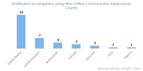 Mitel Unified Communicator Advanced customers by country