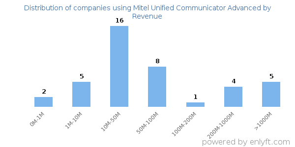 Mitel Unified Communicator Advanced clients - distribution by company revenue