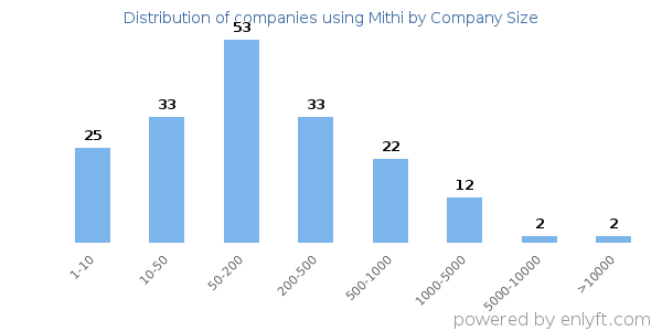 Companies using Mithi, by size (number of employees)