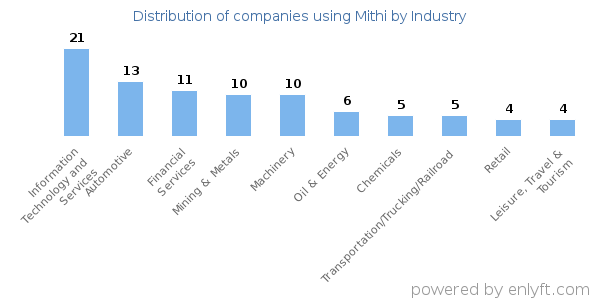 Companies using Mithi - Distribution by industry