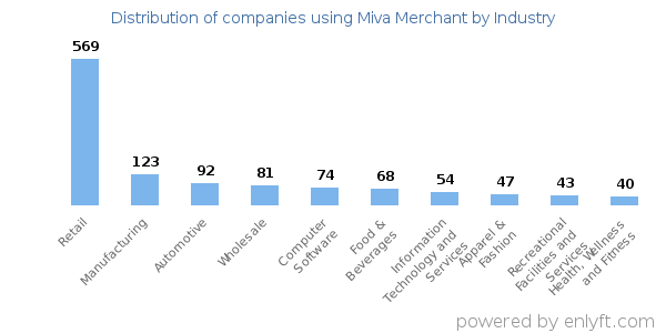 Companies using Miva Merchant - Distribution by industry