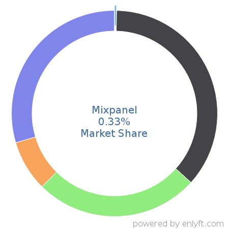 Mixpanel market share in Enterprise Marketing Management is about 0.31%