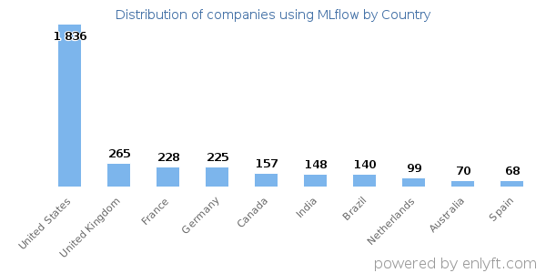 MLflow customers by country