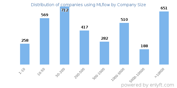 Companies using MLflow, by size (number of employees)