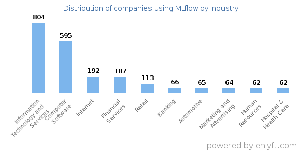 Companies using MLflow - Distribution by industry