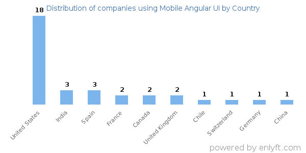 Mobile Angular UI customers by country