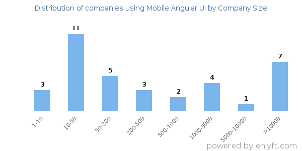 Companies using Mobile Angular UI, by size (number of employees)