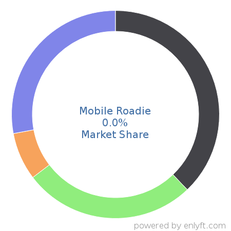 Mobile Roadie market share in Enterprise Marketing Management is about 0.0%