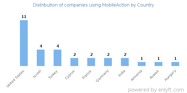 MobileAction customers by country