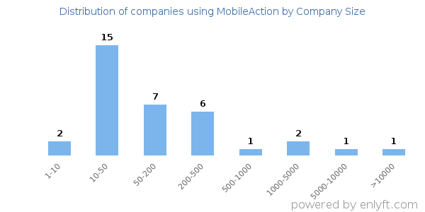 Companies using MobileAction, by size (number of employees)