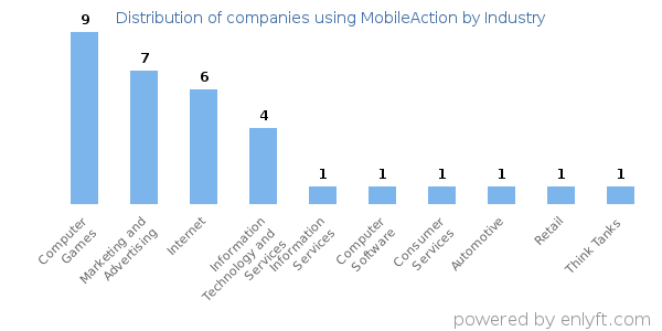 Companies using MobileAction - Distribution by industry