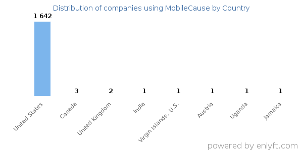 MobileCause customers by country