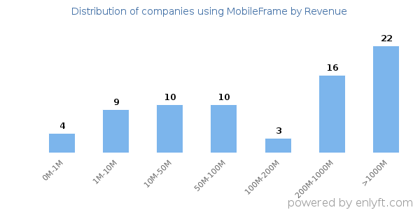 MobileFrame clients - distribution by company revenue