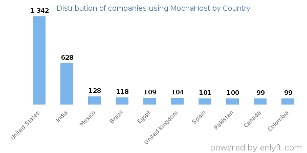 MochaHost customers by country