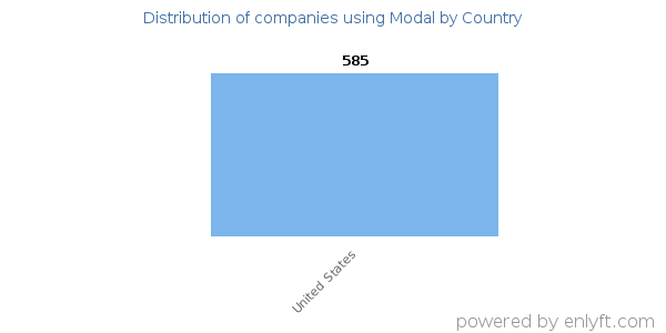 Modal customers by country