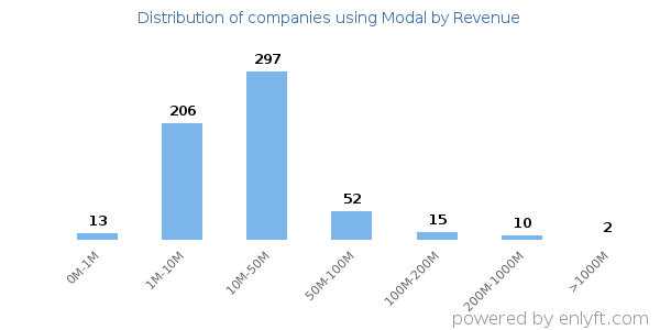 Modal clients - distribution by company revenue