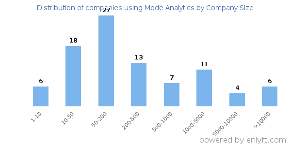 Companies using Mode Analytics, by size (number of employees)