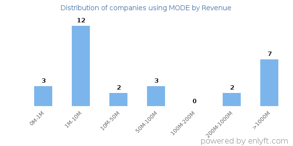 MODE clients - distribution by company revenue