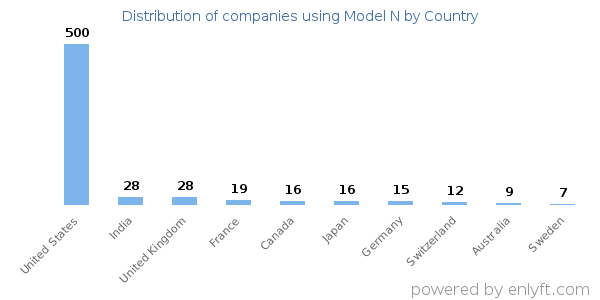 Model N customers by country
