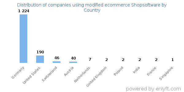 modified ecommerce Shopsoftware customers by country