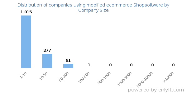 Companies using modified ecommerce Shopsoftware, by size (number of employees)