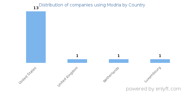 Modria customers by country